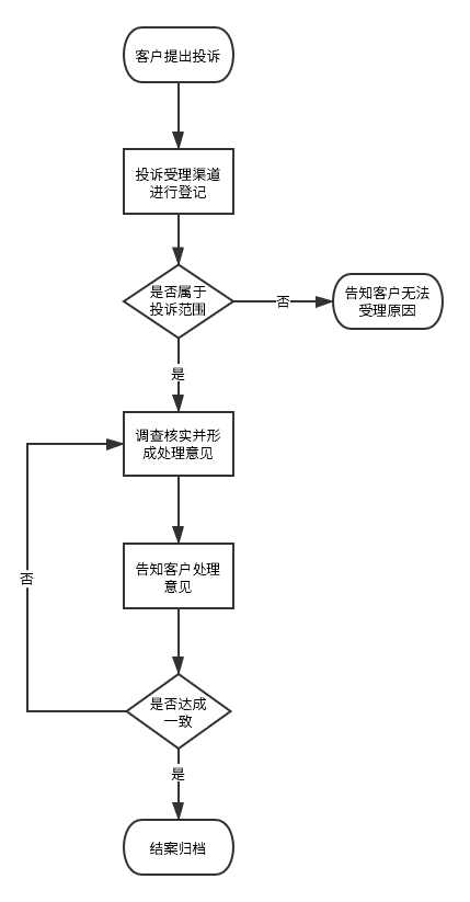 投诉流程